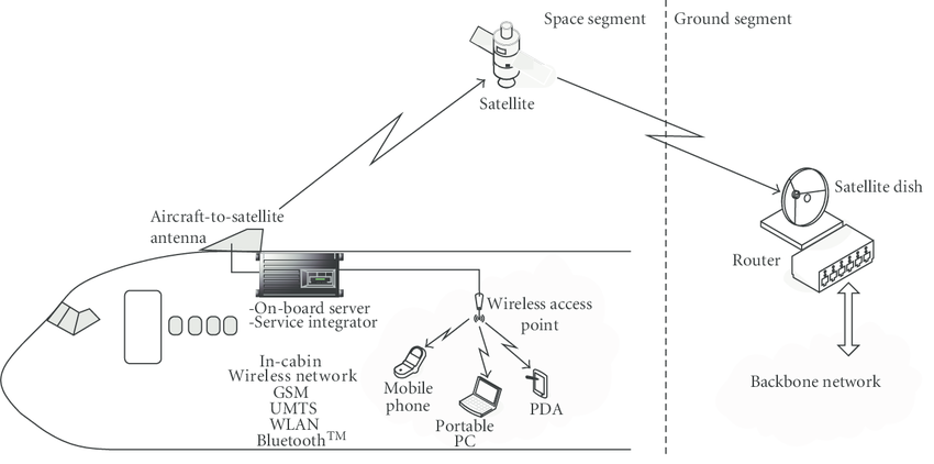최신 여객기 기내 네트워크 구조의 핵심 이해 관련사진