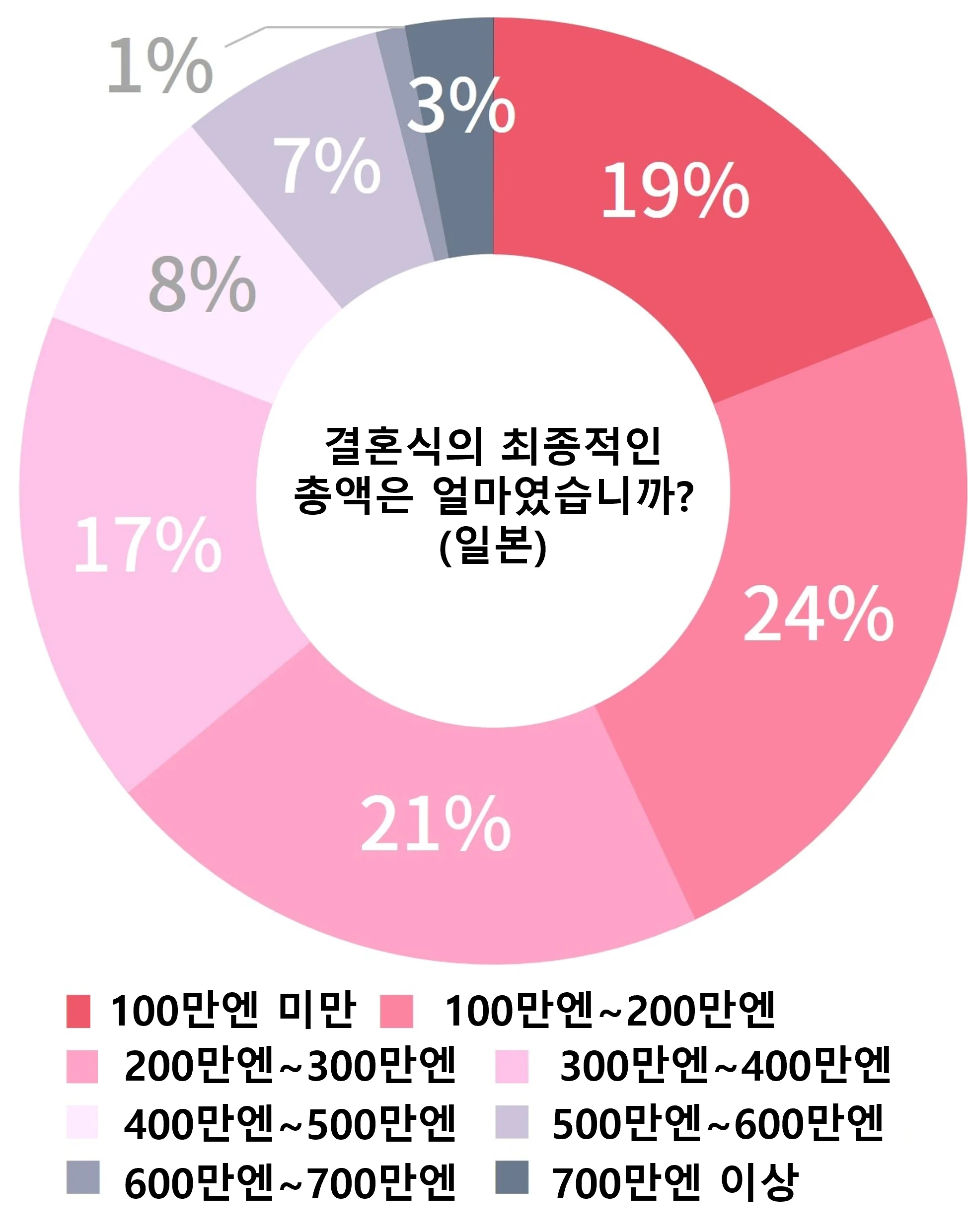 한일간 결혼식 비용 차이!