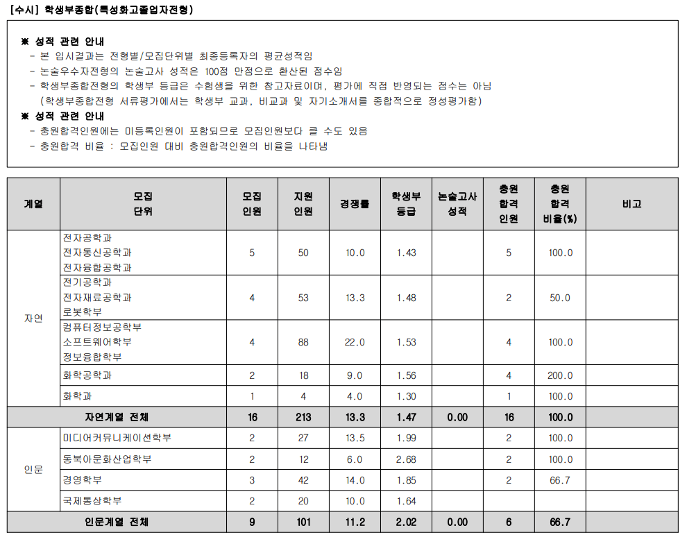 2023광운대 학종 특성화고졸업자 충원율