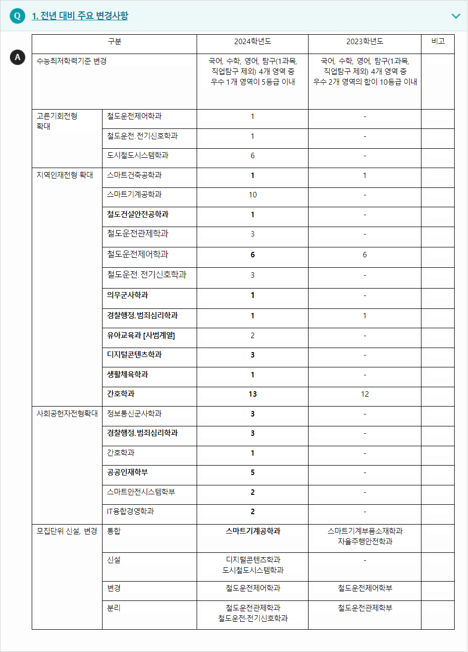 2024학년도 동양대학교 전형평가기준 전년 대비 주요 변경사항