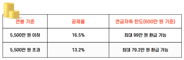 연금저축한도 공제율표