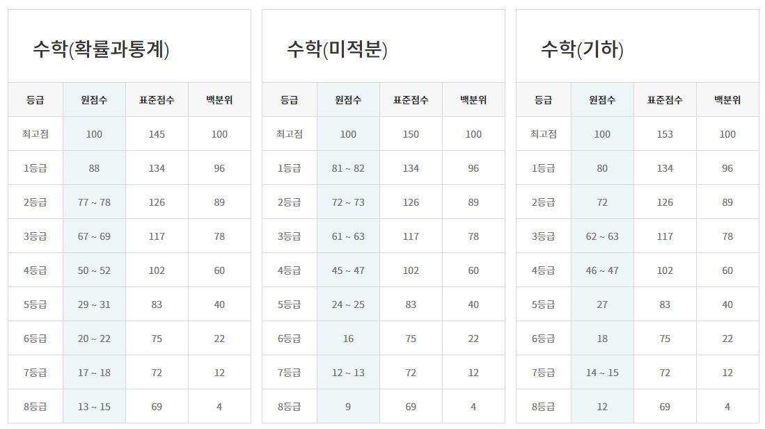 2022 6월 모의고사 등급컷 난이도22