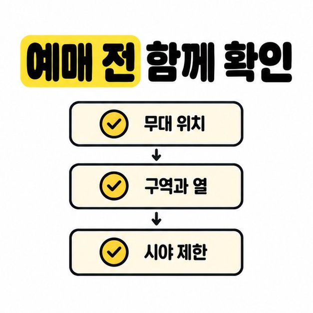 예매 전에 무대 위치, 구역과 열, 시야 제한을 함께 확인하는 세 항목의 흐름도