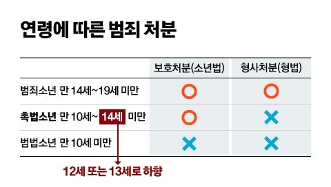 소년법 적용 기준 나이