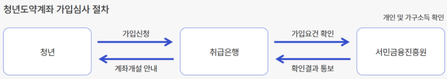 청년도약계좌 가입심사 절차