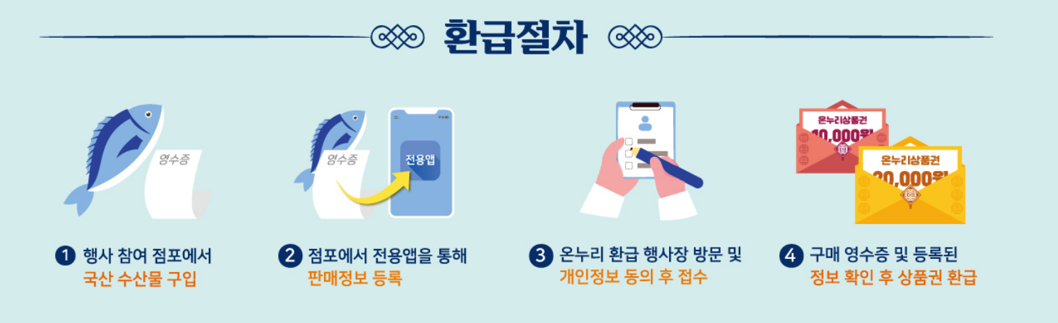 온누리 상품권 환급절차(@해양수산부)