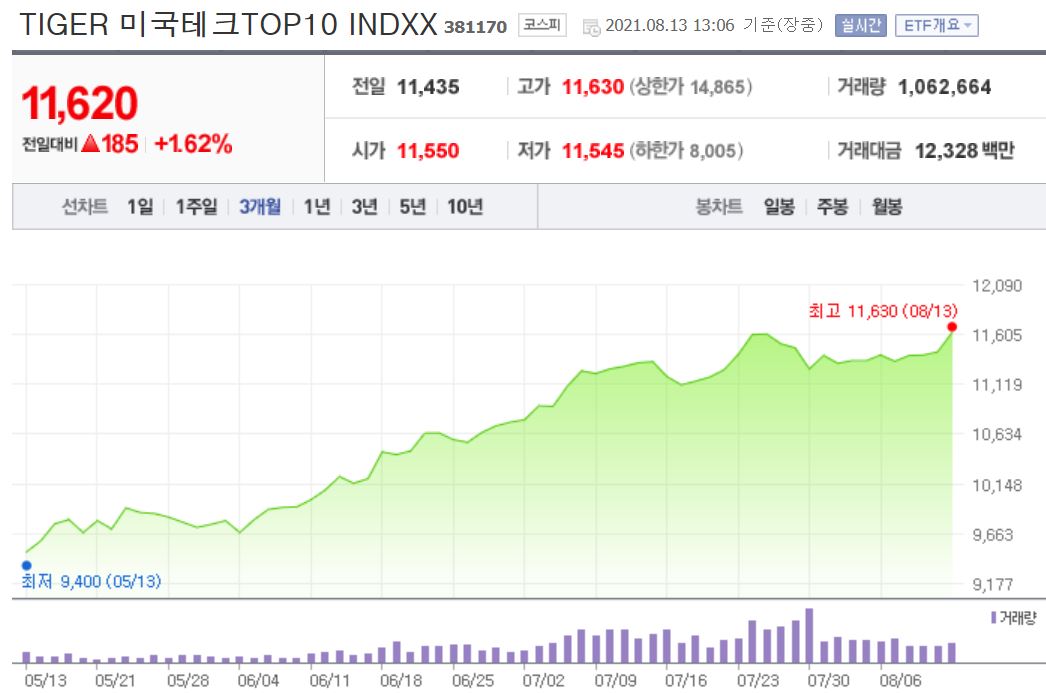 내 수익률 ETF비교-타이거 미국테크탑10 오늘주가