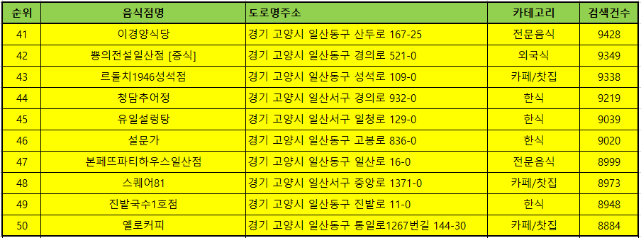 고양시 일산 맛집 방문순위 TOP50