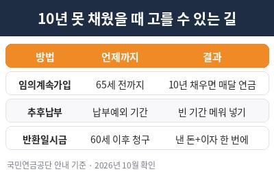 국민연금 납입기간 10년 못 채웠을 때