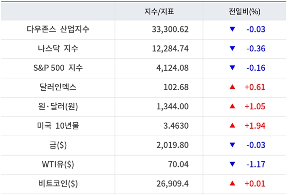 뉴욕증시, 금주 美 부채한도 협상&middot;연준 발언 주목&hellip;유가 하락&middot;비트코인 보합