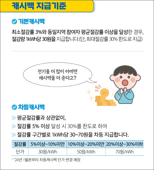 캐시백지급기준안내
