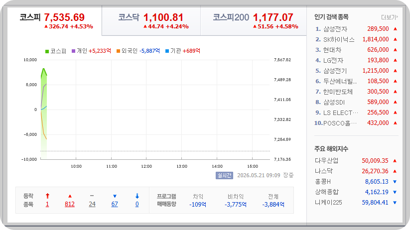 2026-05-21, 09시 09분 장중 한국증시현황 [출처=네이버 Pay 증권 제공]