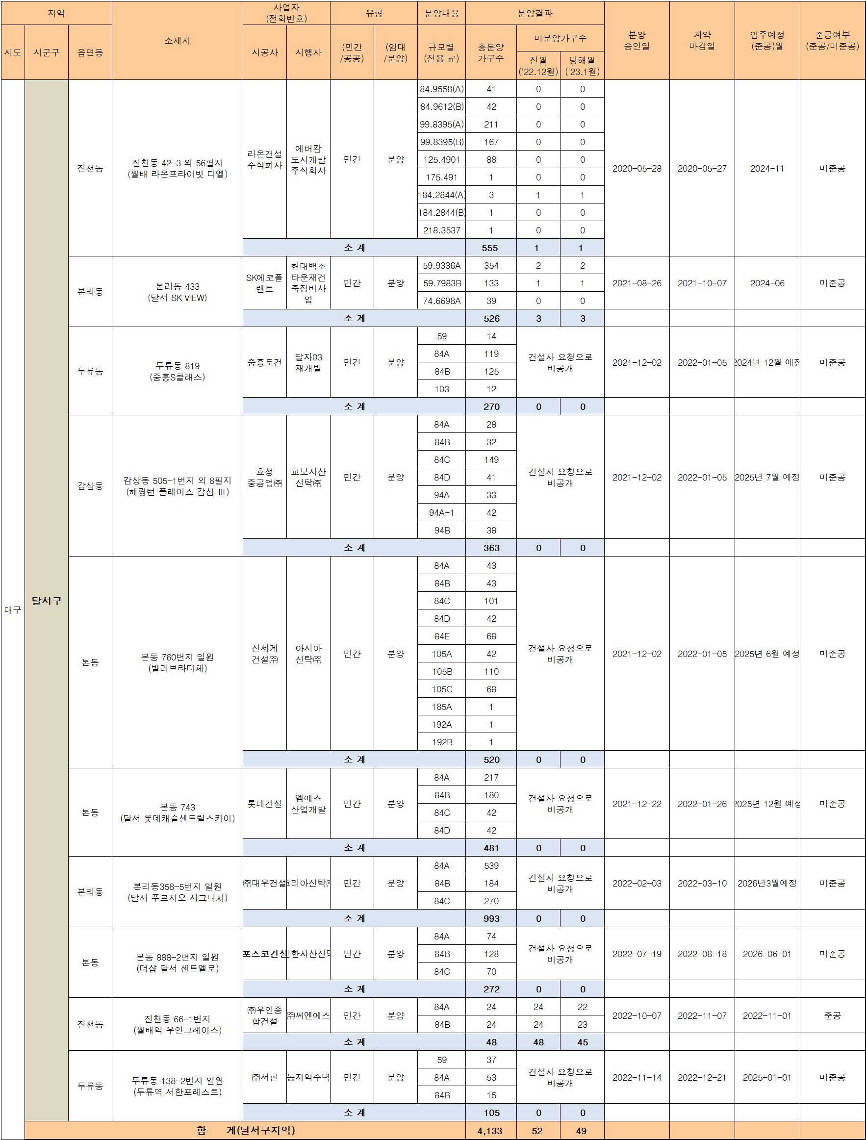 23년-1월-대구-달서구-아파트-미분양-상세현황
