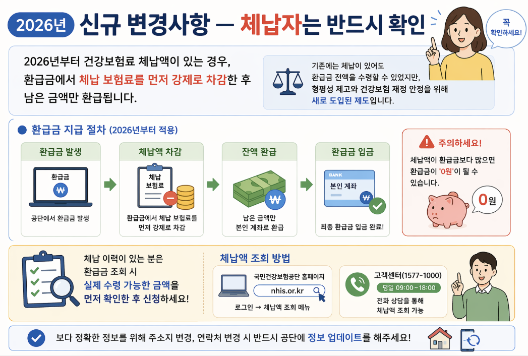 건강보험료 환급금 체납 차감 2026년 변경사항 지급 절차 인포그래픽