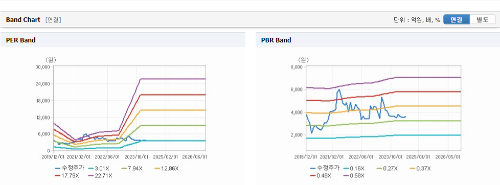 SJM 주가 예측과 미래의 투자 기회