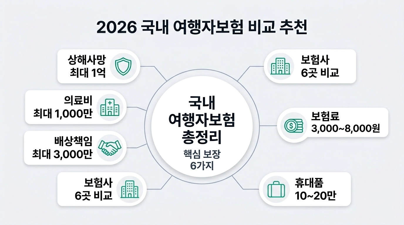 2026년 국내 여행자보험 비교 추천 핵심 보장내용 총정리 인포그래픽