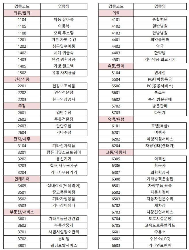 대전 청년내일 희망카드 사용제한