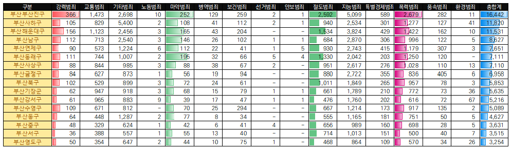부산시 지역별 범죄현황 자료
