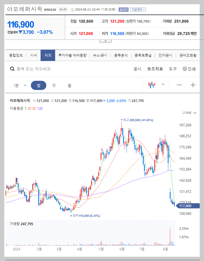 아모레퍼시픽 주가 분석