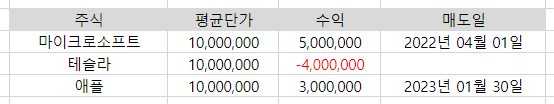 양도소득세 예시
