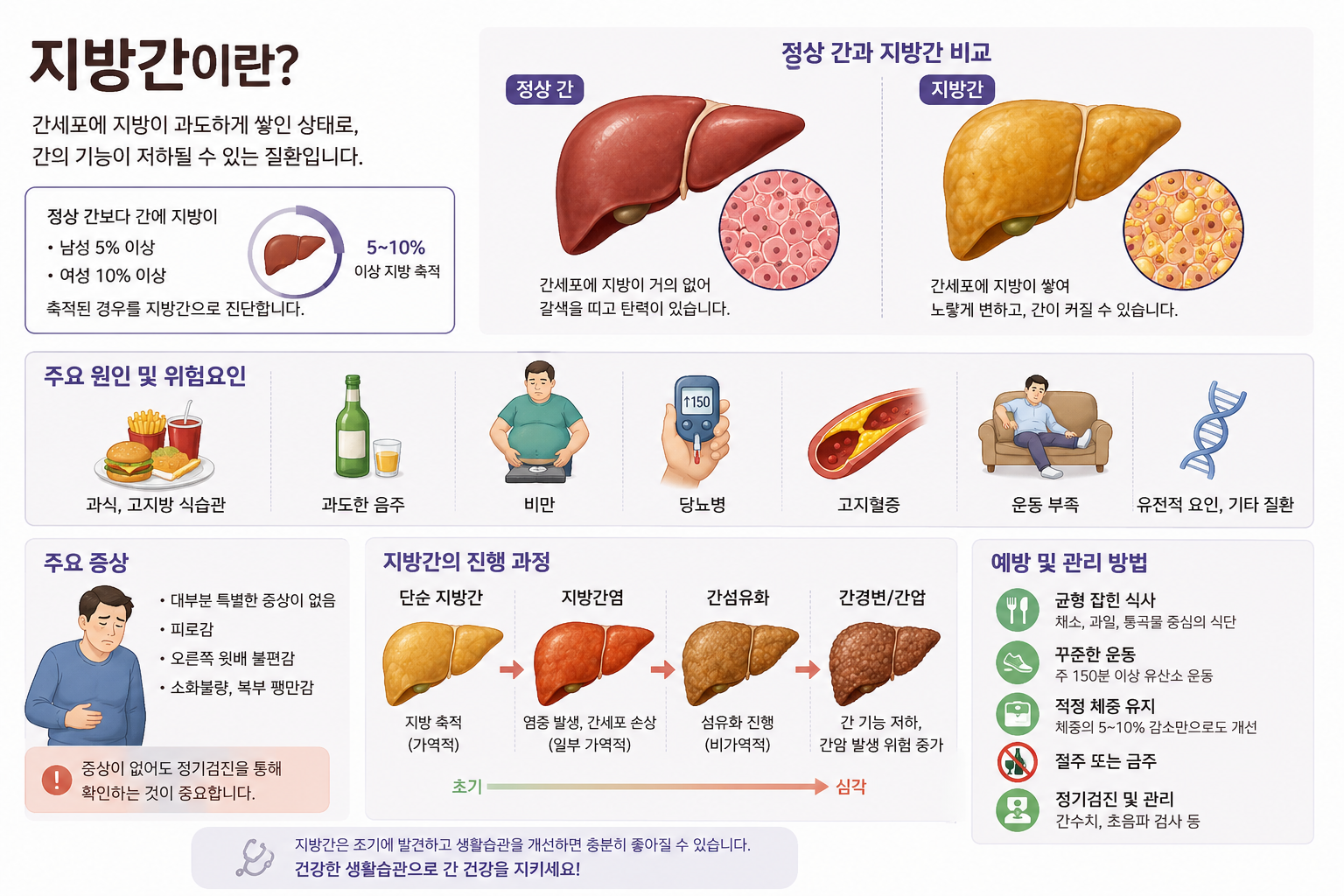 지방간에 대한 설명