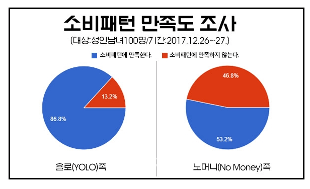 욜로족