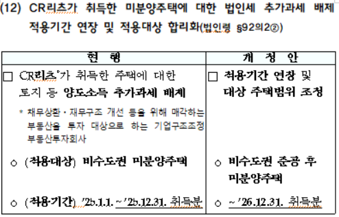 CR리츠가 취득한 미분양주택에 대한 법인세 추가과세 배제 적용기간 연장 및 적용대상 합리화
