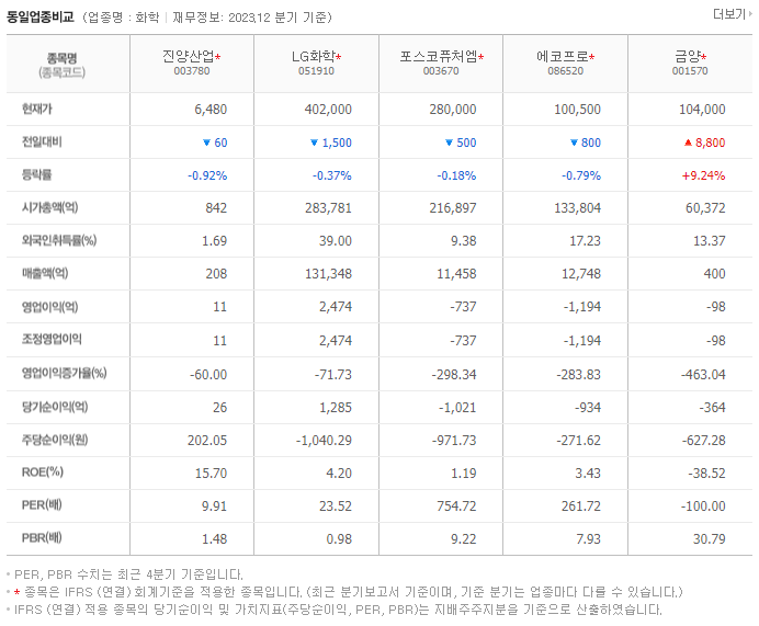진양산업_동종업비교자료
