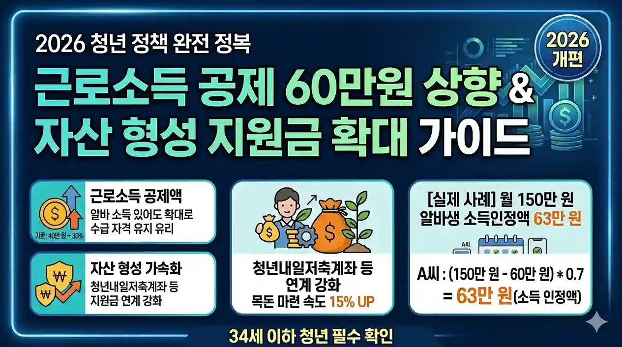 2026년부터 개편되는 34세 이하 청년 근로소득 공제 60만원 상향 및 자산 형성 지원금 확대 가이드 요약