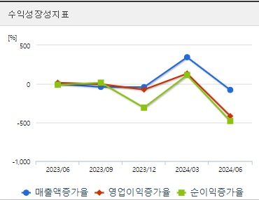 현대바이오 주가 성장성