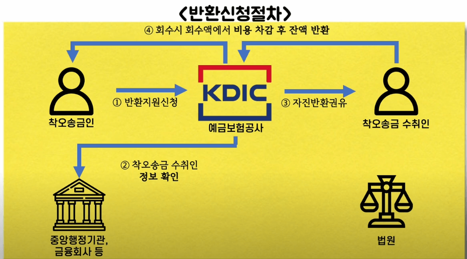 착오송금 반환신청절차