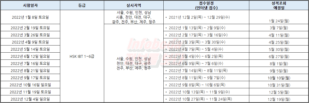 2022년 HSK 시험 일정, 접수일