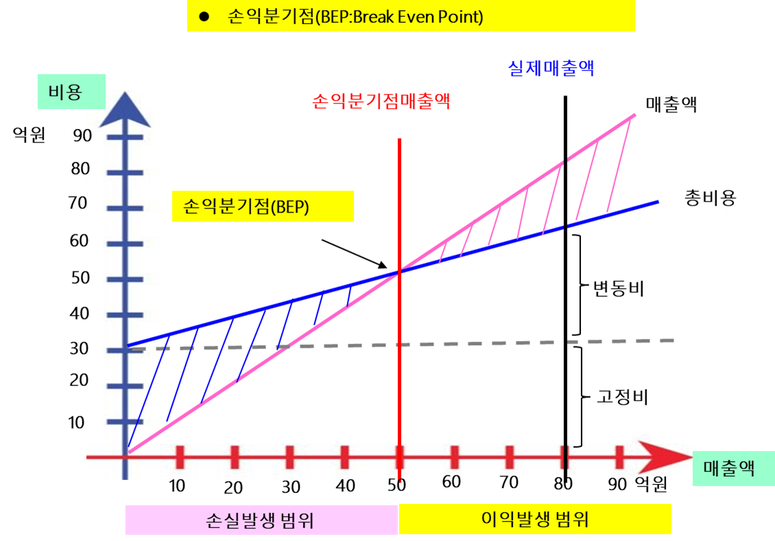 손익분기점 도표