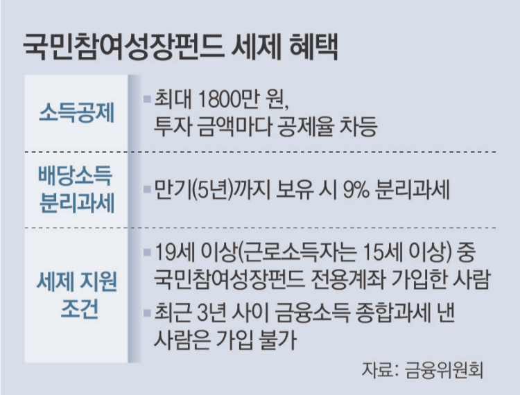 국민성장펀드 혜택