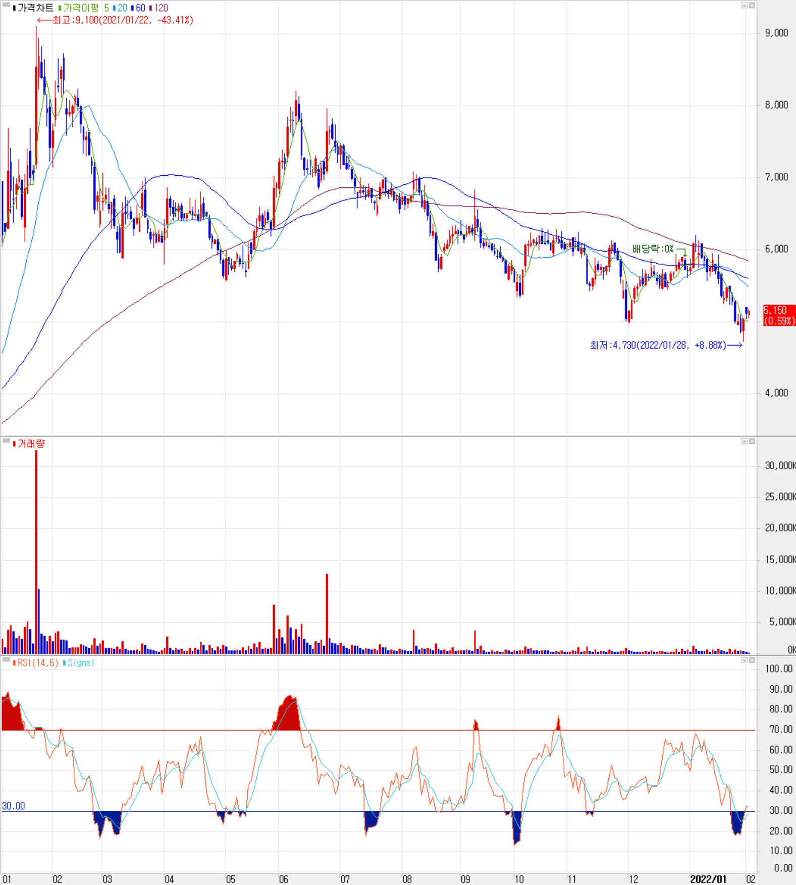 성우하이텍 - 주식 시세 (일봉: 2021.01 ~ 2022.02)