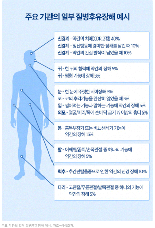 질병-후유장해-예시