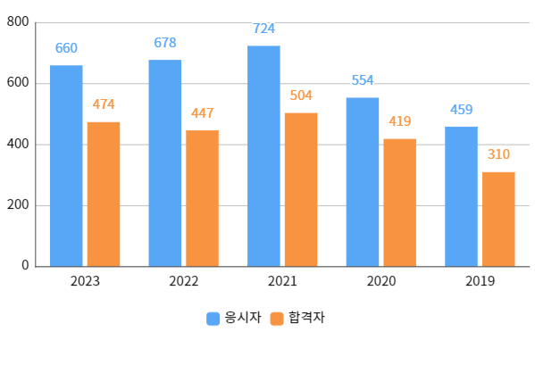 필기합격자