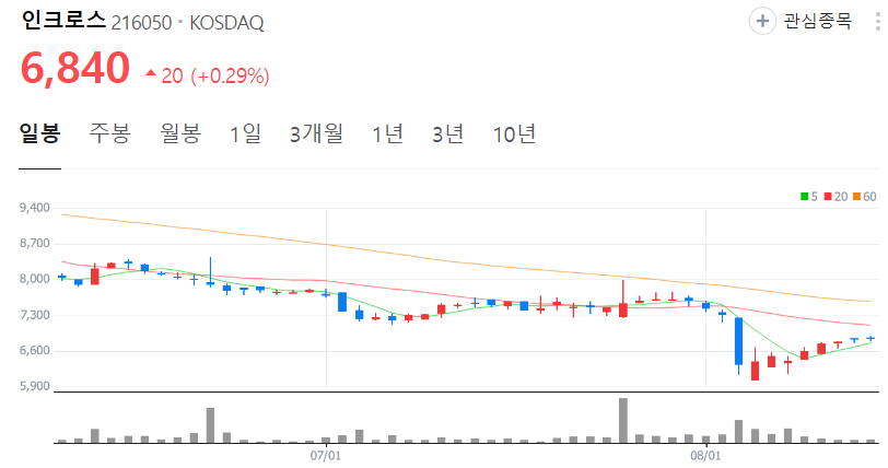 인크로스-주가-일봉