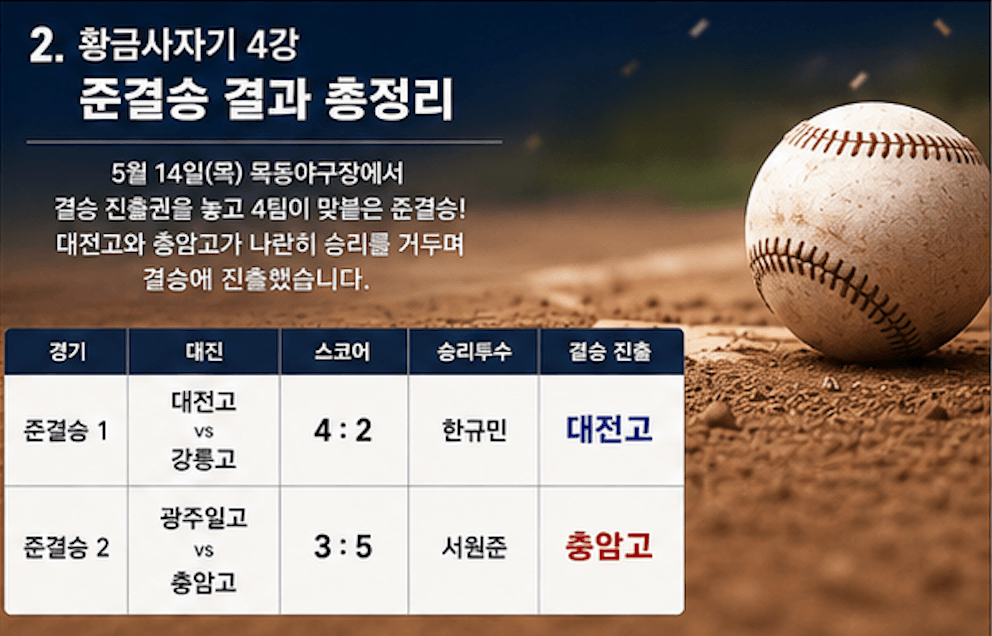 황금사자기 4강 준결승 결과 총정리 표