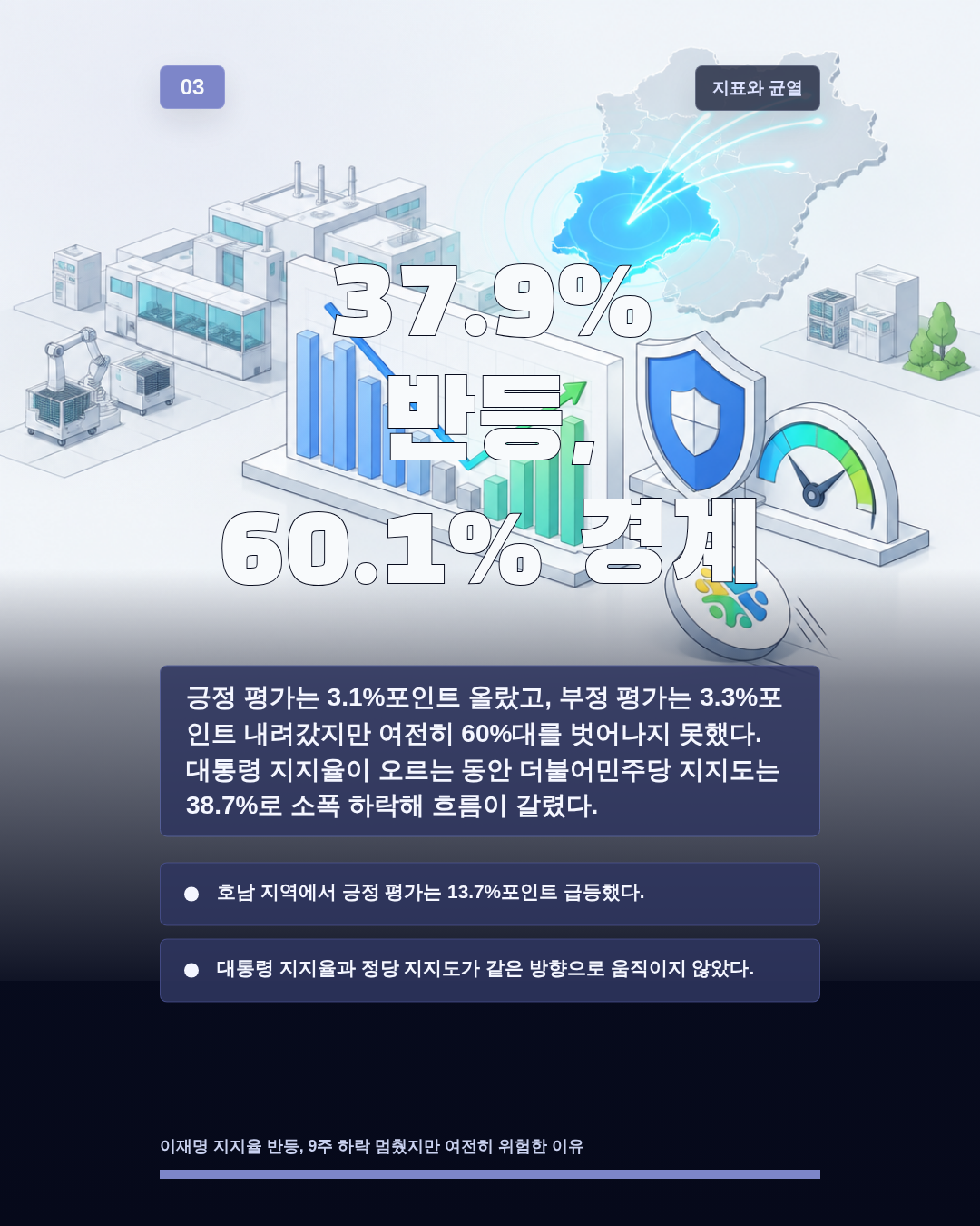37.9% 반등, 60.1% 경계