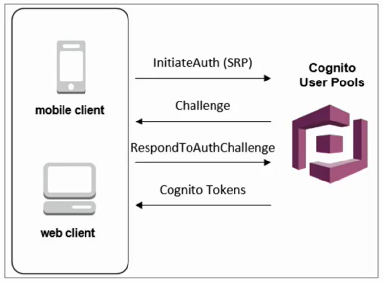 AWS Cognito