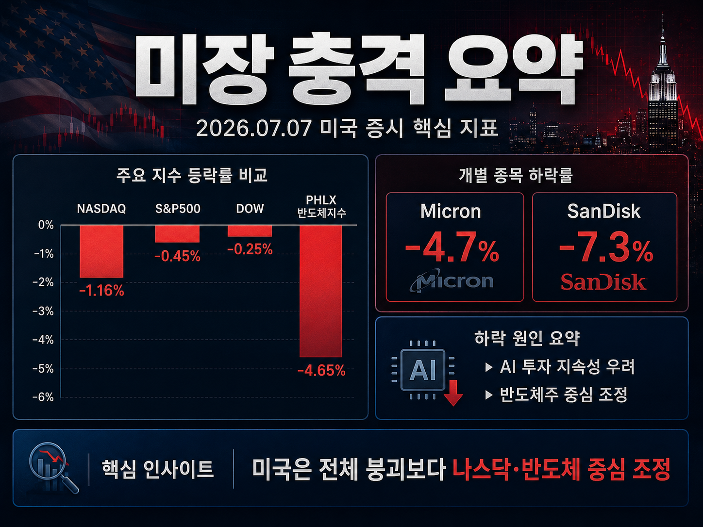2026년 7월 7일 증시 대폭락 이유! 국장·미장 모두 흔든 진짜 원인은 AI 반도체