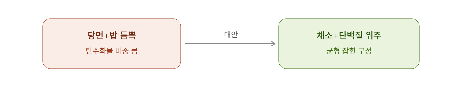 당면·밥 듬뿍 대신 채소와 단백질 위주로 채우기