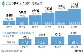 중위소득 100%