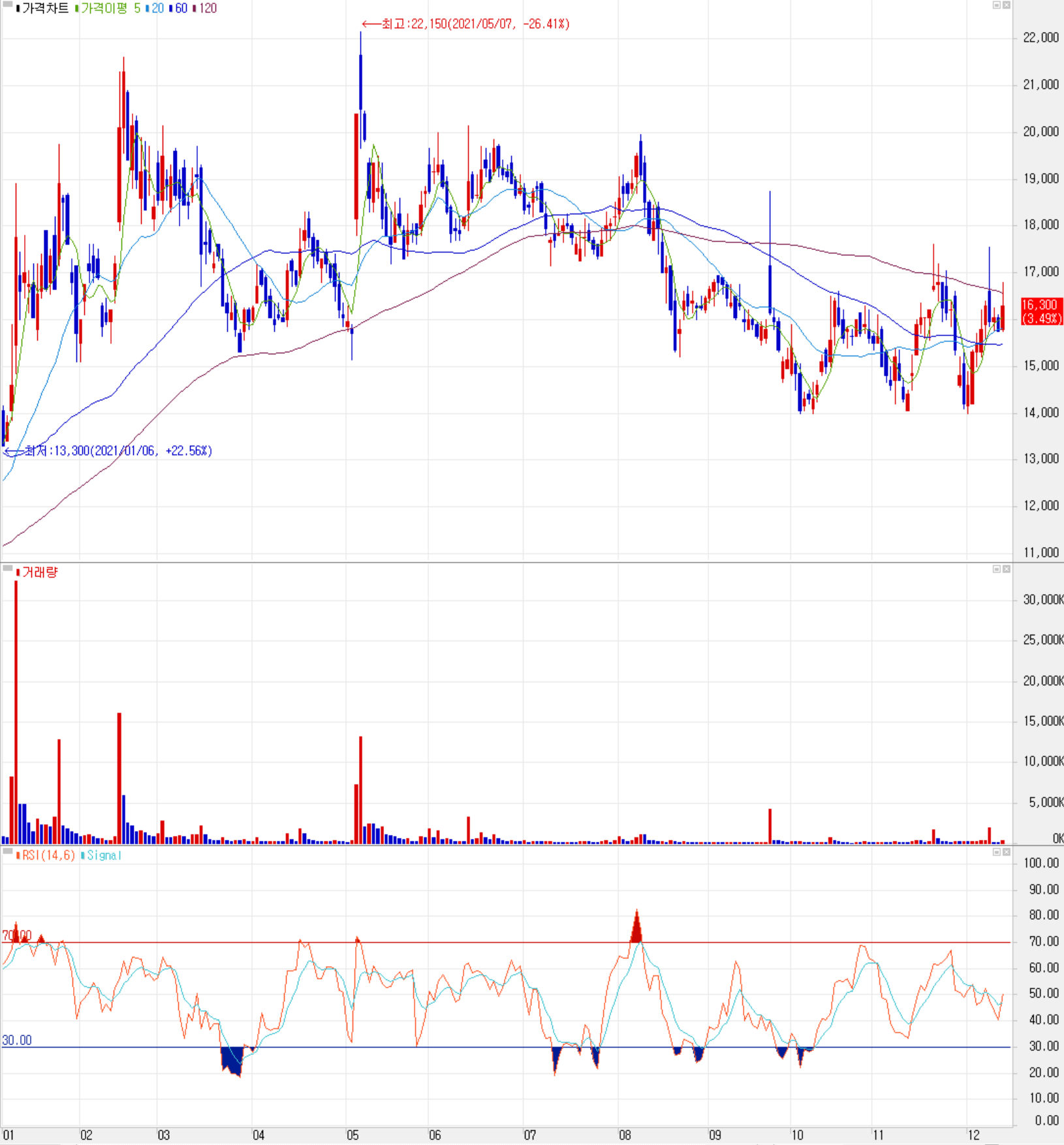 텔레칩스 주식 시세 (일봉: 2021.01 ~ 2021.12)