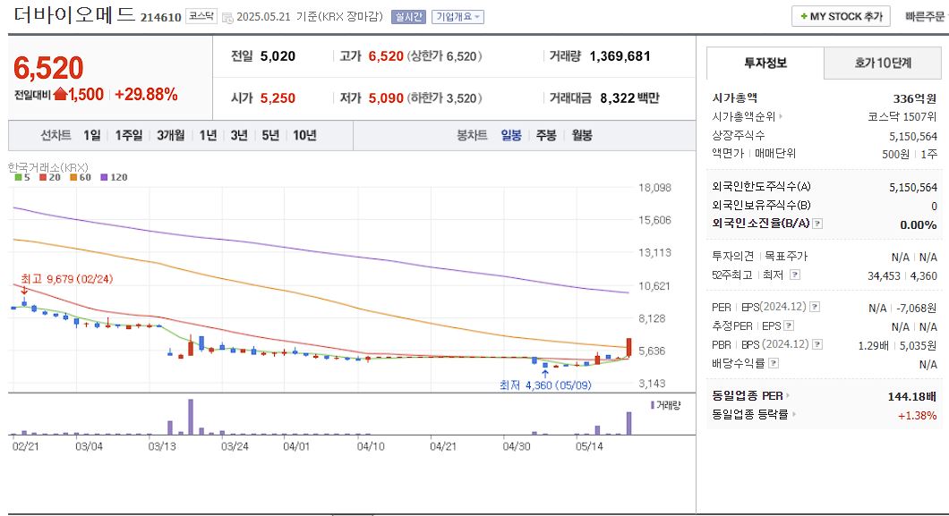 코로나 치료제 관련주 더바이오메드 일봉 차트