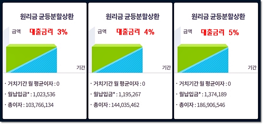 대출금리3%-대출금리4%-대출금리5%-총이자