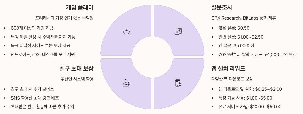 프리캐시 수익 구조 분석 섹션 정리 인포그래픽 이미지