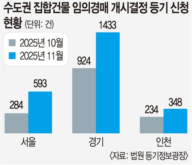 수도권 집합건물 임의경매