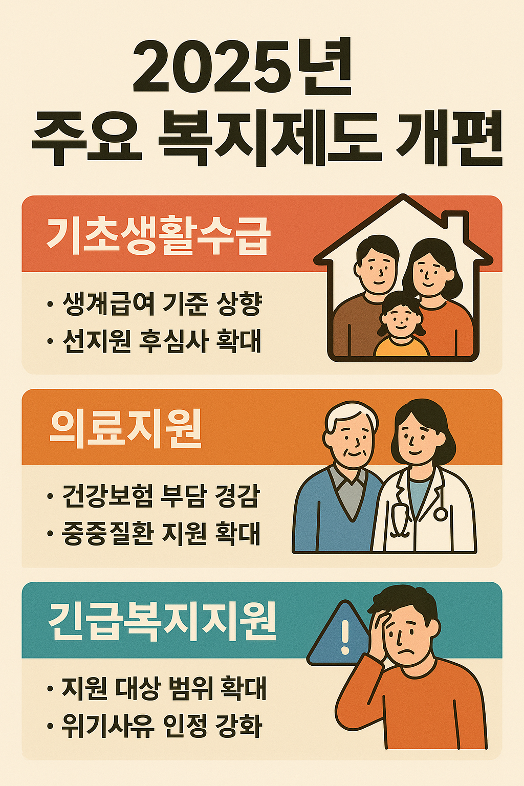 복지제도변화